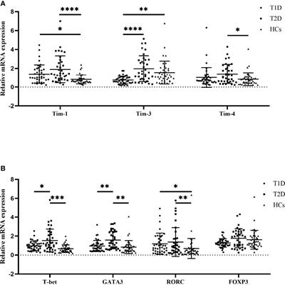 Altered expression of Tim family molecules and an imbalanced ratio of Tim-3 to Tim-1 expression in patients with type 1 diabetes